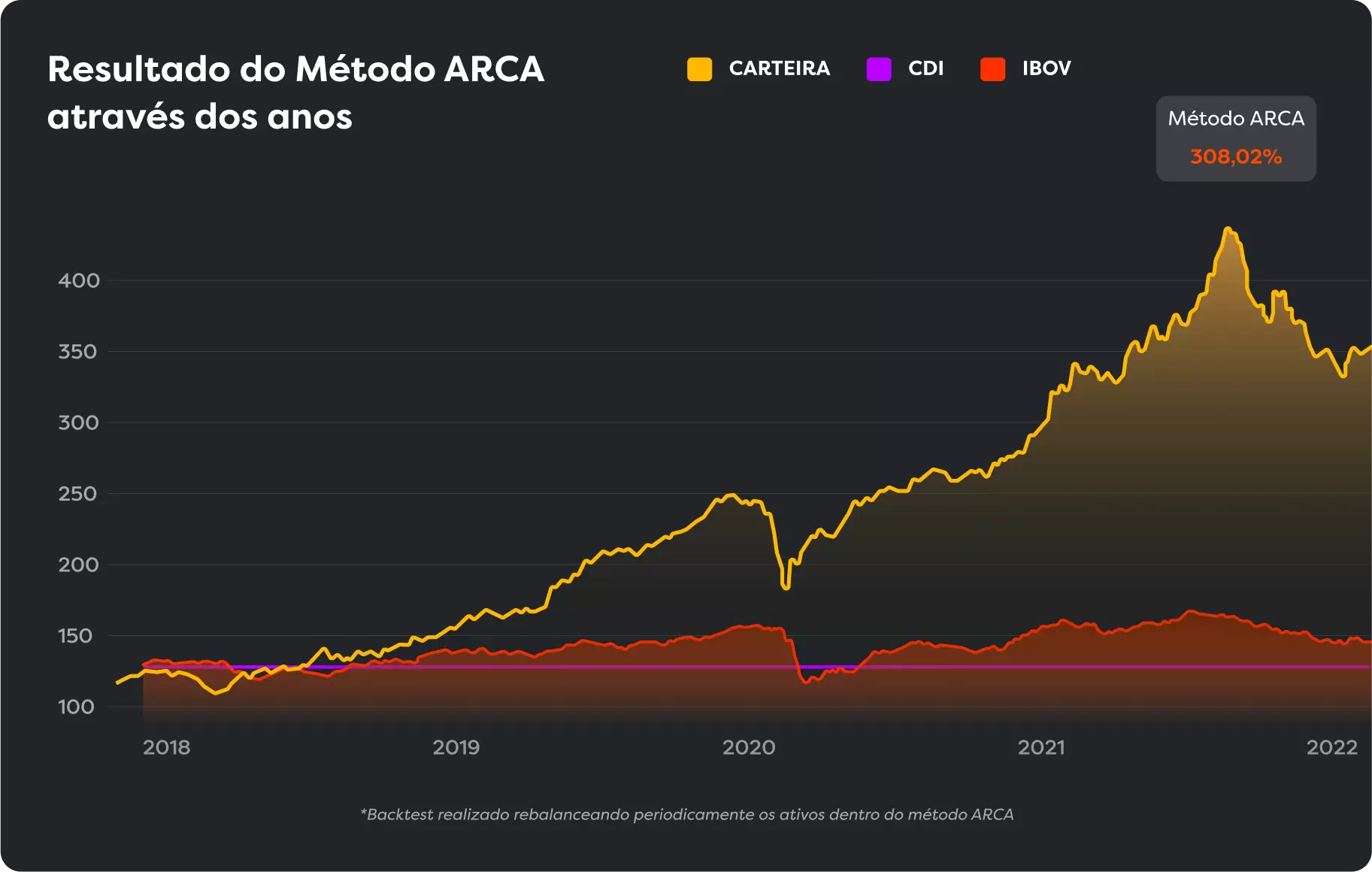 Resultado do MÉtodo ARCA atravÉs dos anos