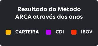 Resultado do MÉtodo ARCA atravÉs dos anos